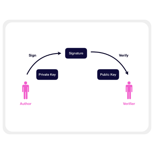 Integration of Cryptographic
