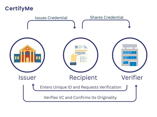 Verifiable Credential Lifecycle
