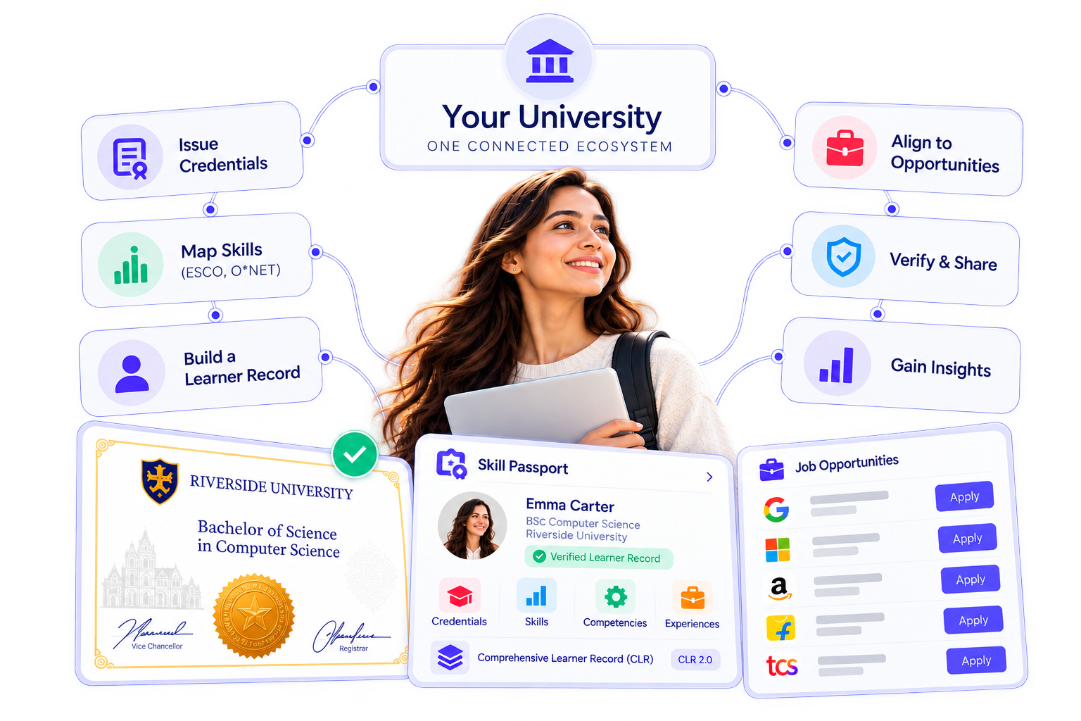 Conceptual university ecosystem connecting credential issuance, skills mapping, a learner record, verification and sharing, insights and opportunities. The learner profile, credential, employer logos and job cards are illustrative.