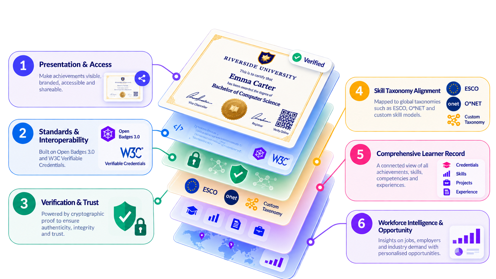 Illustrative six-layer credential model with a layered degree certificate and six labeled capabilities: presentation and access, standards and interoperability, verification and trust, skill taxonomy alignment, comprehensive learner record, and workforce intelligence and opportunity.