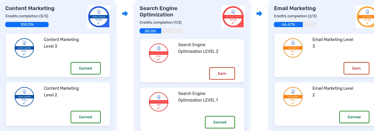 CertifyMe learning path interface showing staged course progress and credential milestones