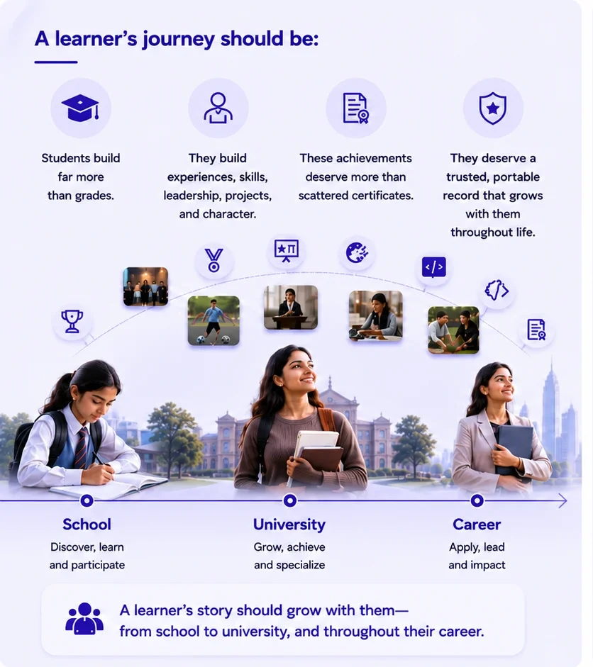 SkillStory learner journey visual representing a learner record across education and professional life