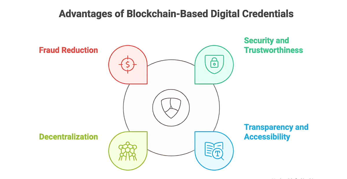 Advantages of Blockchain-Based Digital Credentials