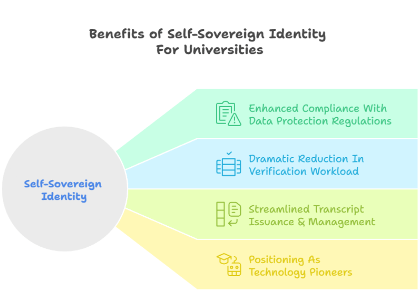 Benefits of Self-Sovereign Identity For Universities