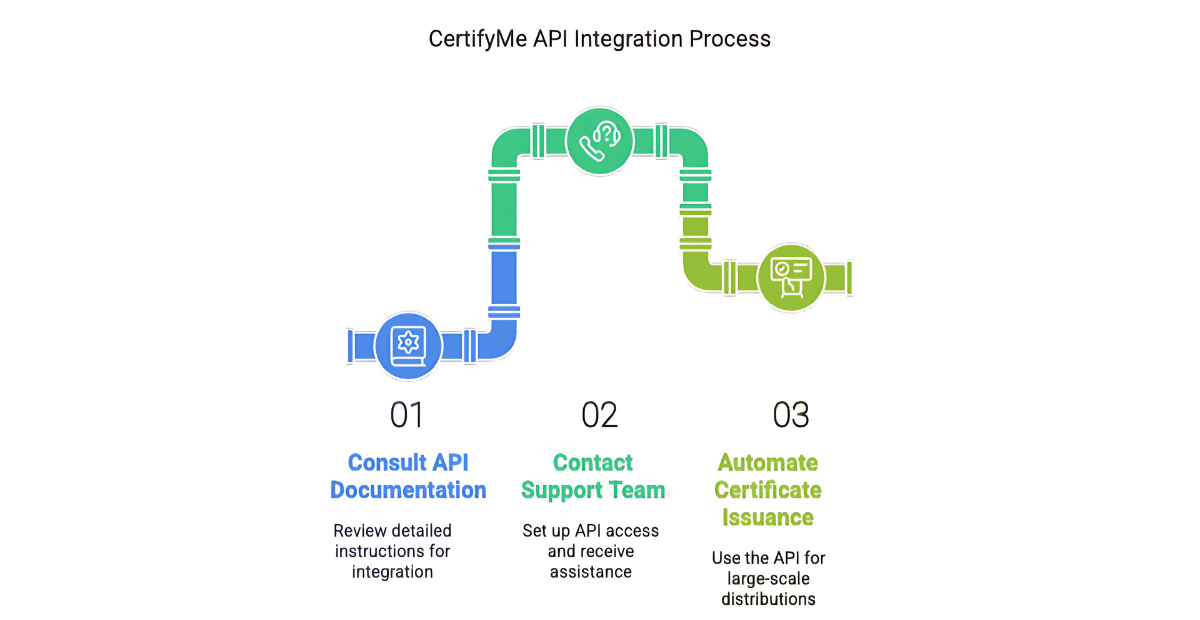 CertifyMe API integration process of consultation, support and issuance 