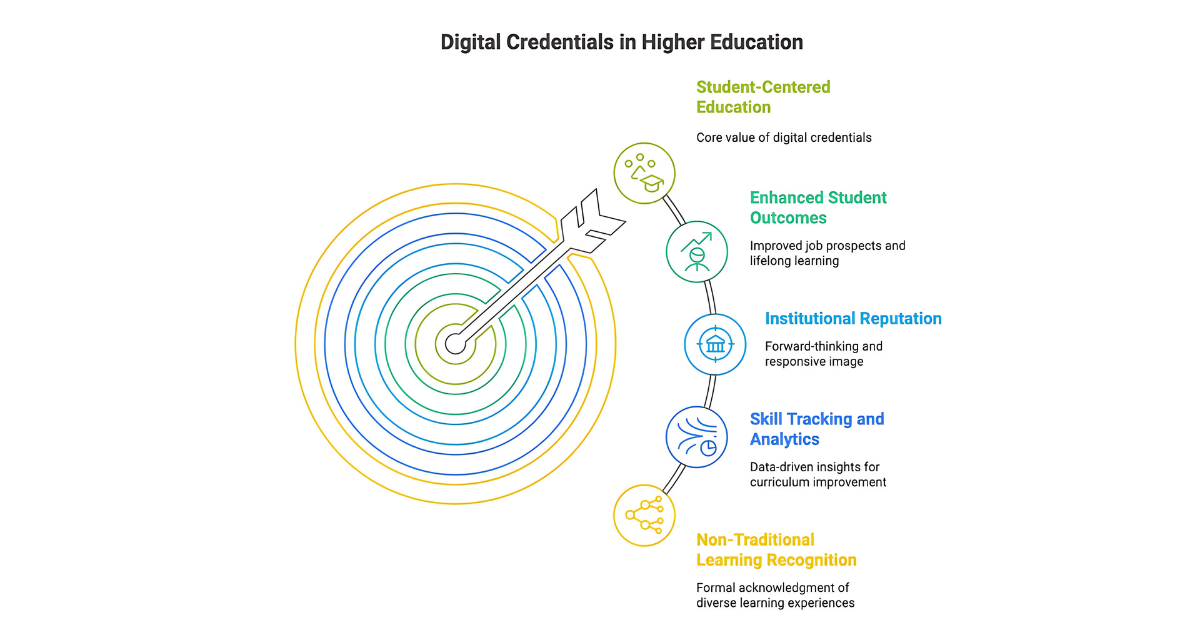 Various benefits of digital credentials in higher education