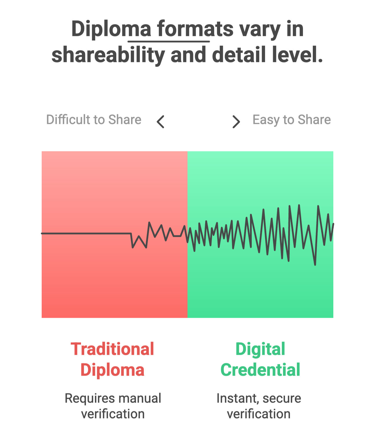 Shareability of diploma formats