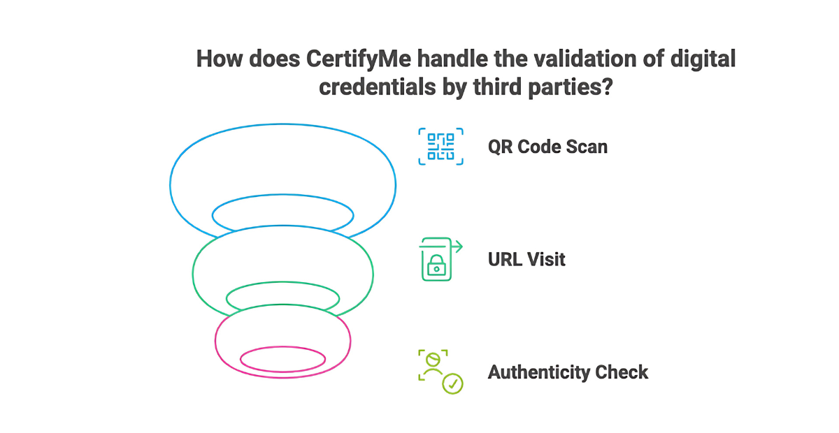 Credential Validation Ensuring Integrity and Security in Digital Credentials with CertifyMe