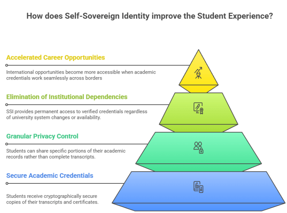 How Does Self-Sovereign Identity Improve the Student Experience?