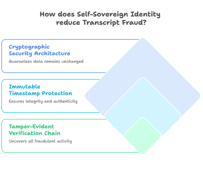 How Does Self-Sovereign Identity Reduce Transcript Fraud?