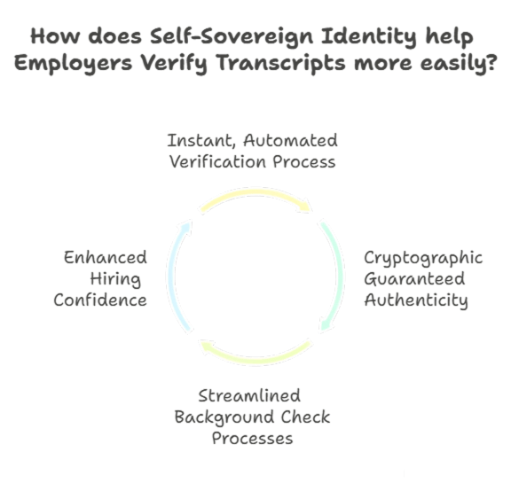 How does Self-Sovereign Identity help employers verify transcripts more easily?