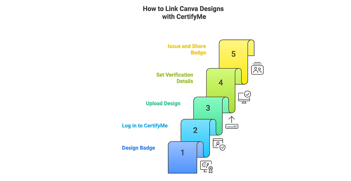 Image showing how to Link Canva Designs with CertifyMe