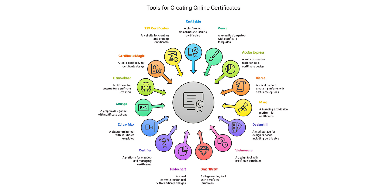 15 tools for creating digital certificates