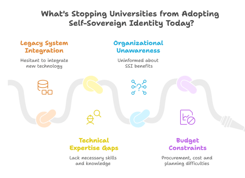 Reasons Stopping Universities From Adopting Self-Sovereign Identity today