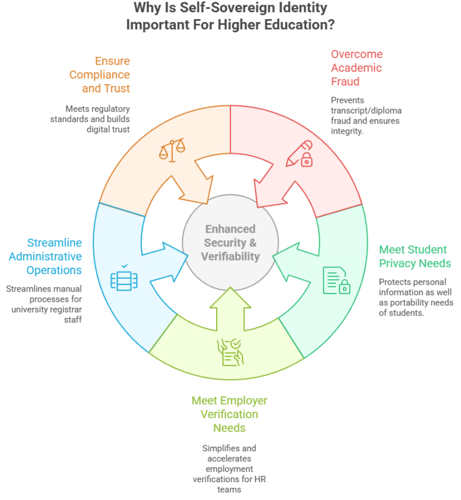 Importance of Self-Sovereign Identity for University registrar teams