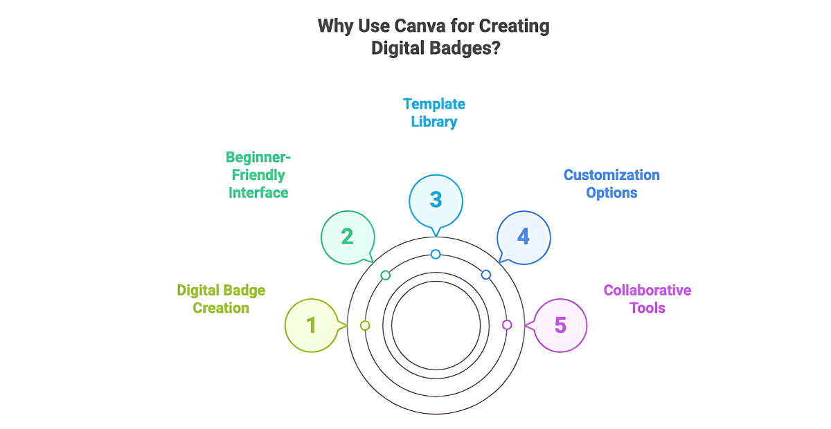 Image showing benefits of using Canva to create digital badges