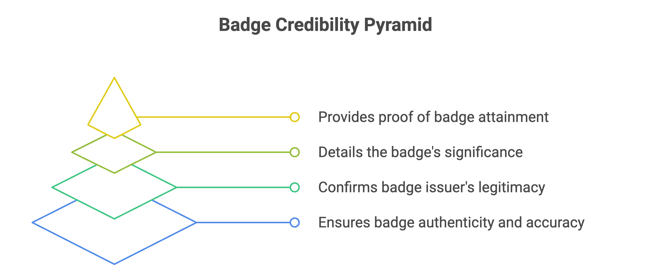 Credibility of badges