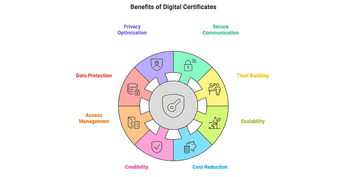 Digital certification offers enhanced credibility, security, and accessibility for professionals in various fields