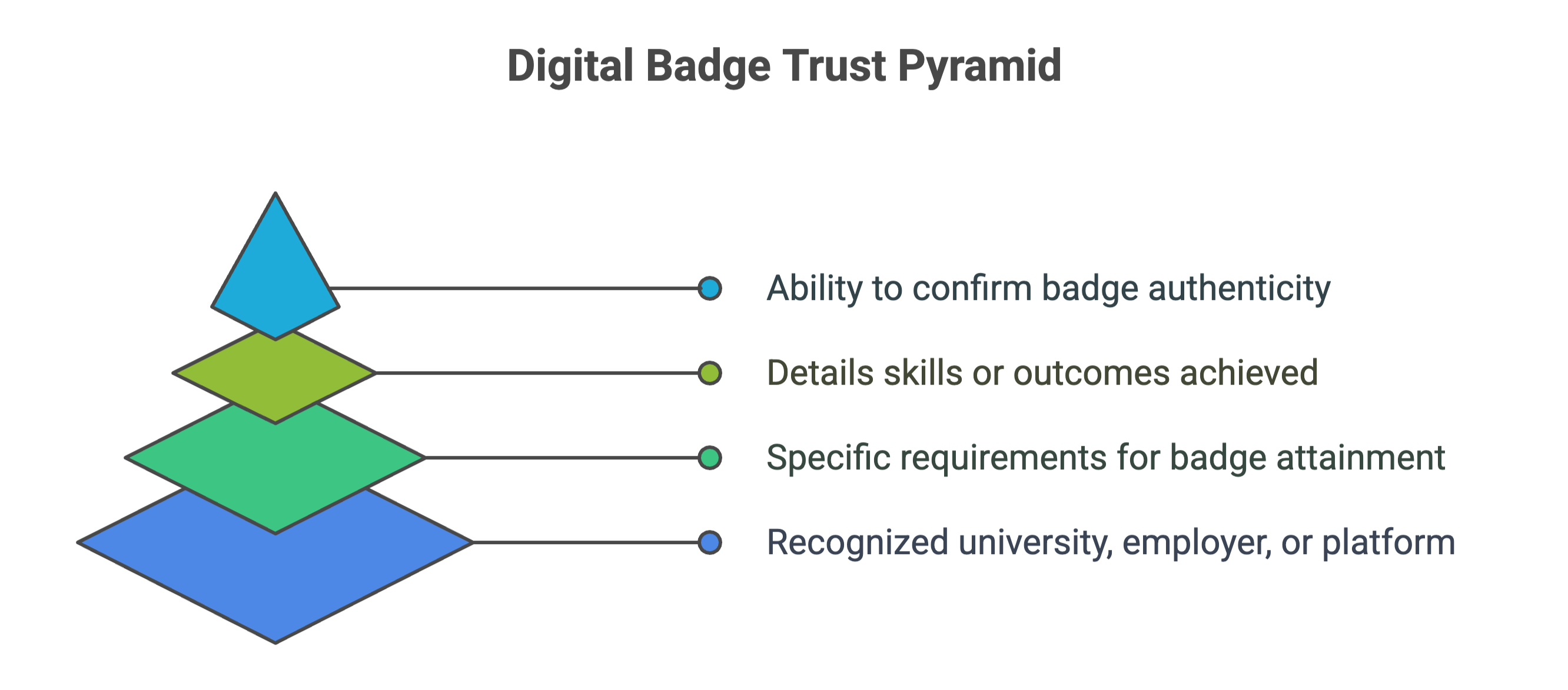 Trust pyramid of digital badges