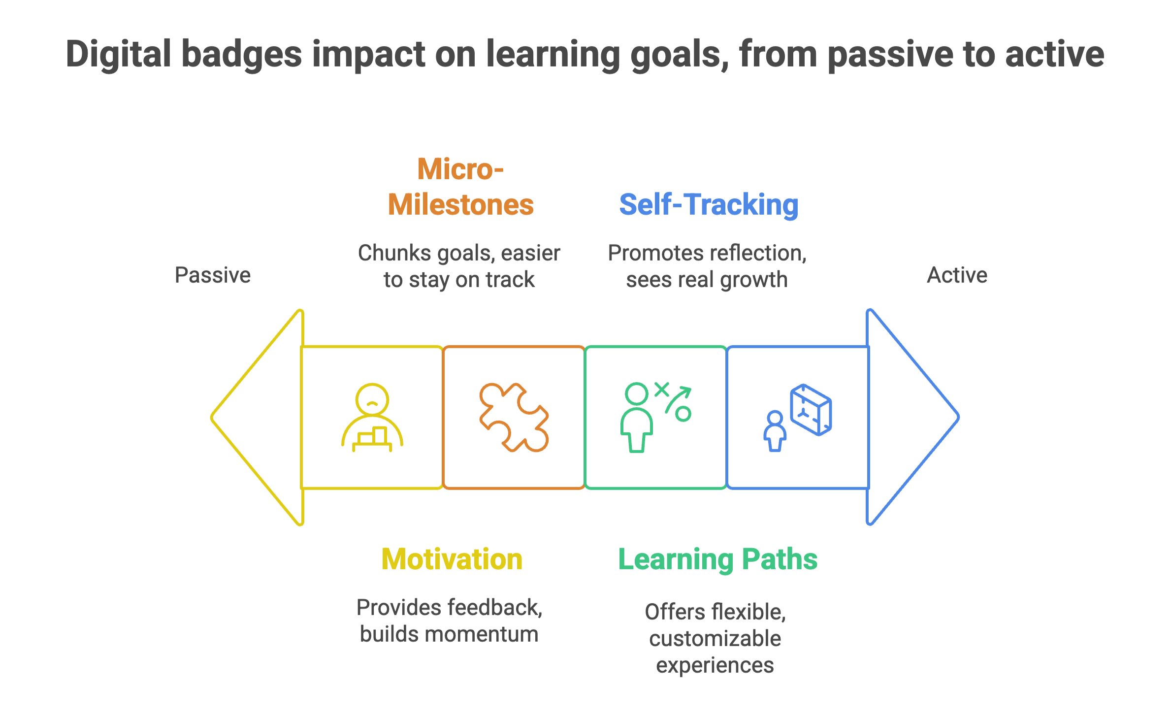 Impact of digital badges on learning goals