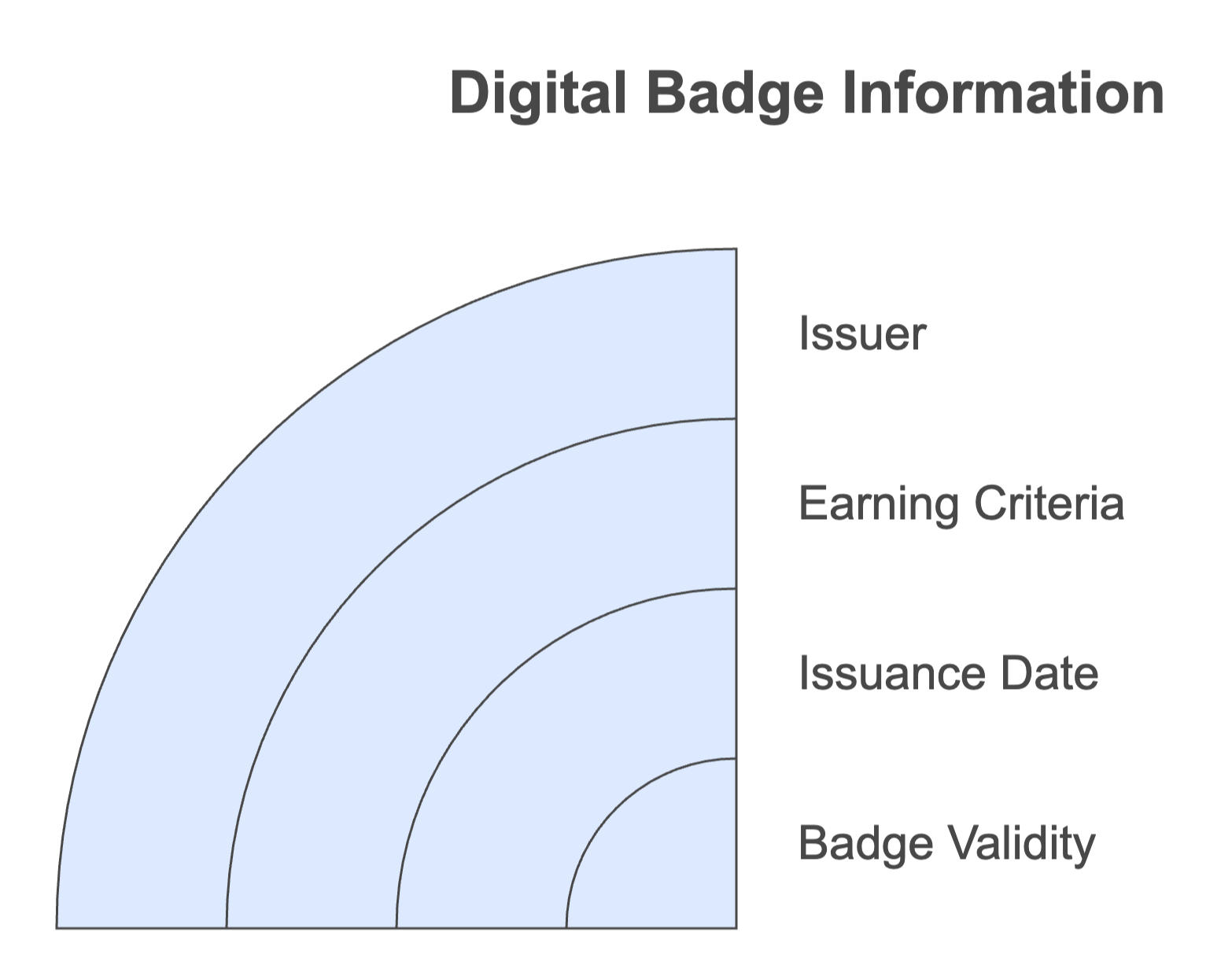 Information about digital badges