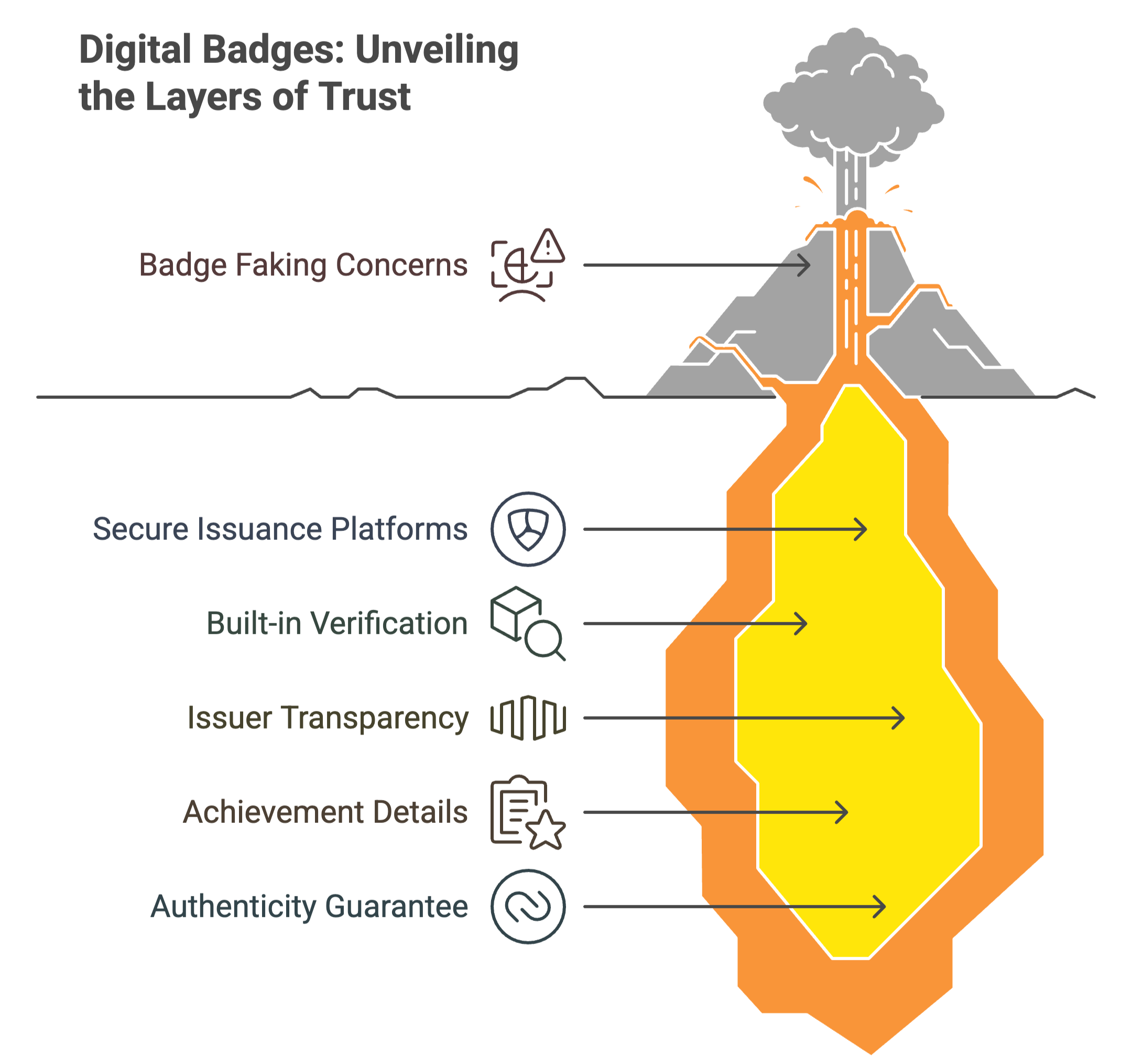 Unveiling of layers of trust of digital badges