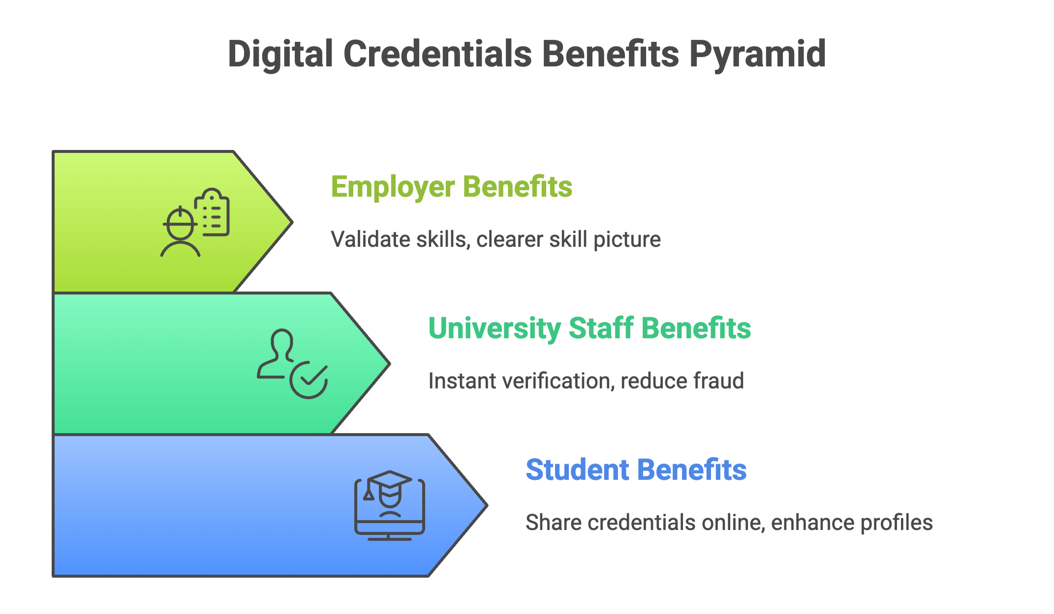 Benefits of digital credentials for Employers, University staff and student
