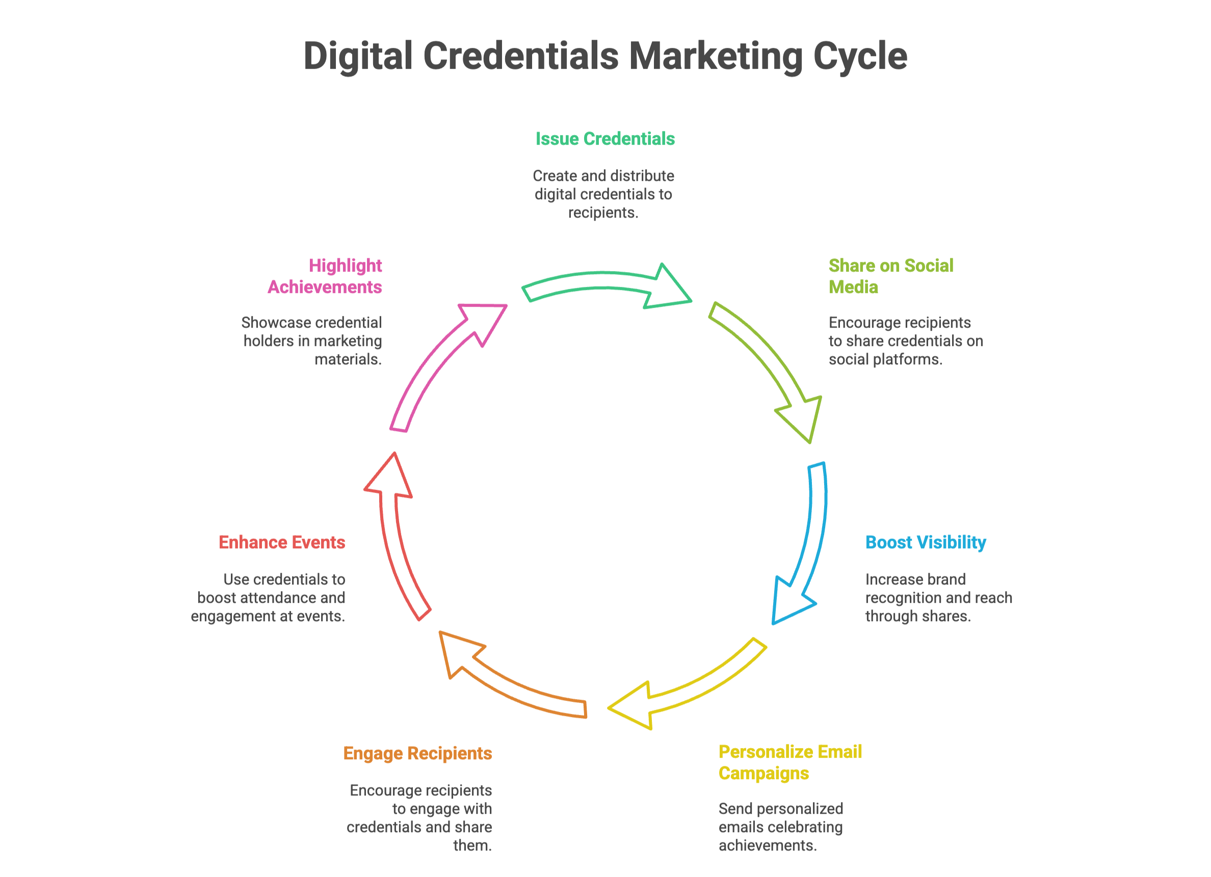 Cycle of digital credentials marketing