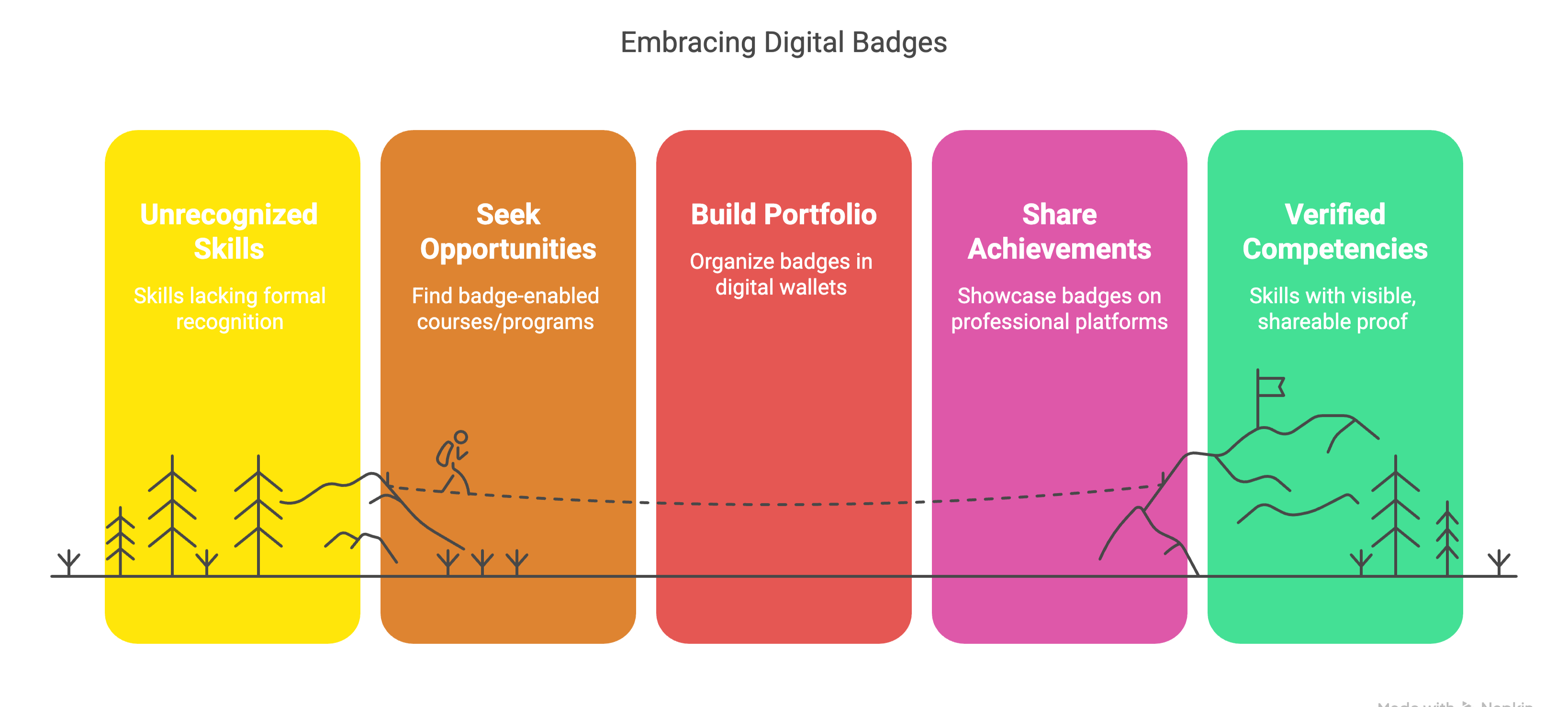 Embracing of digital badges through steps