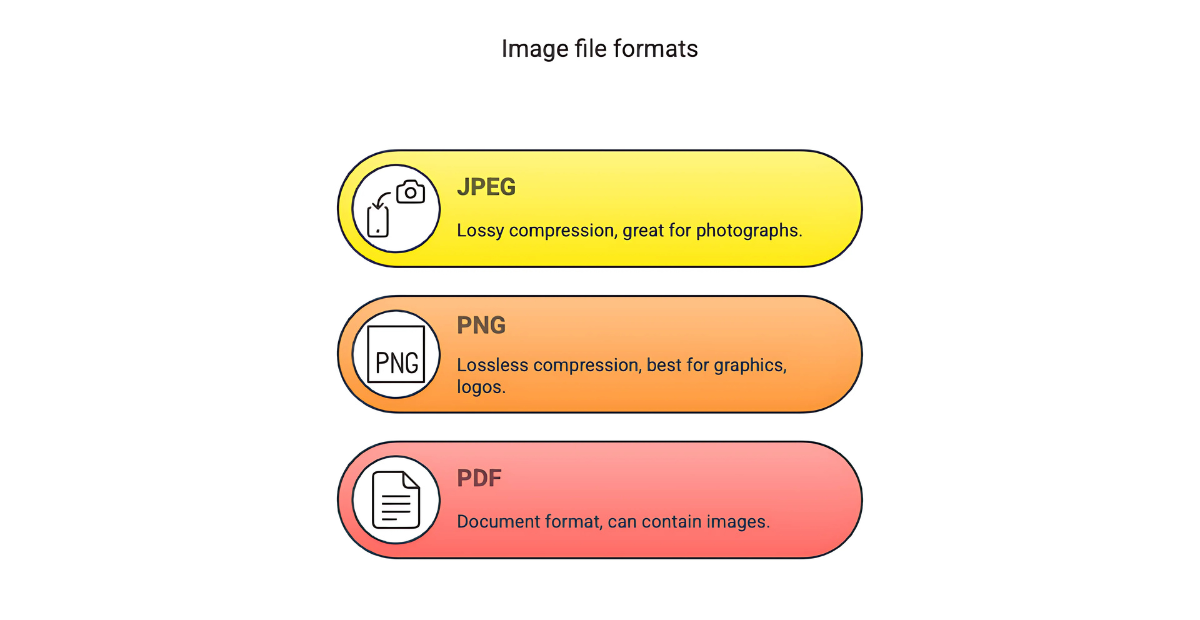 Three types of Image file formats 