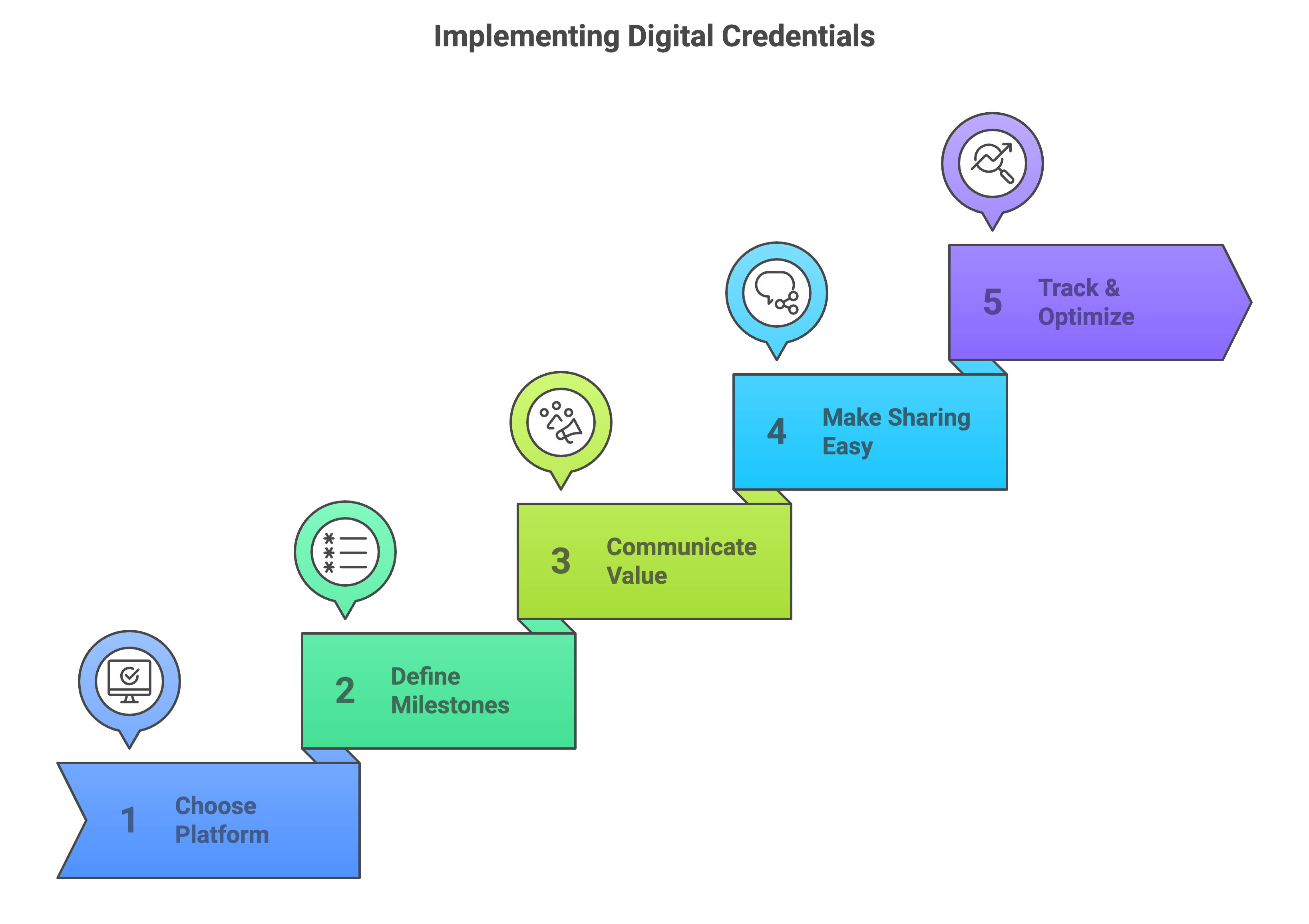 Steps for implementing digital credentials