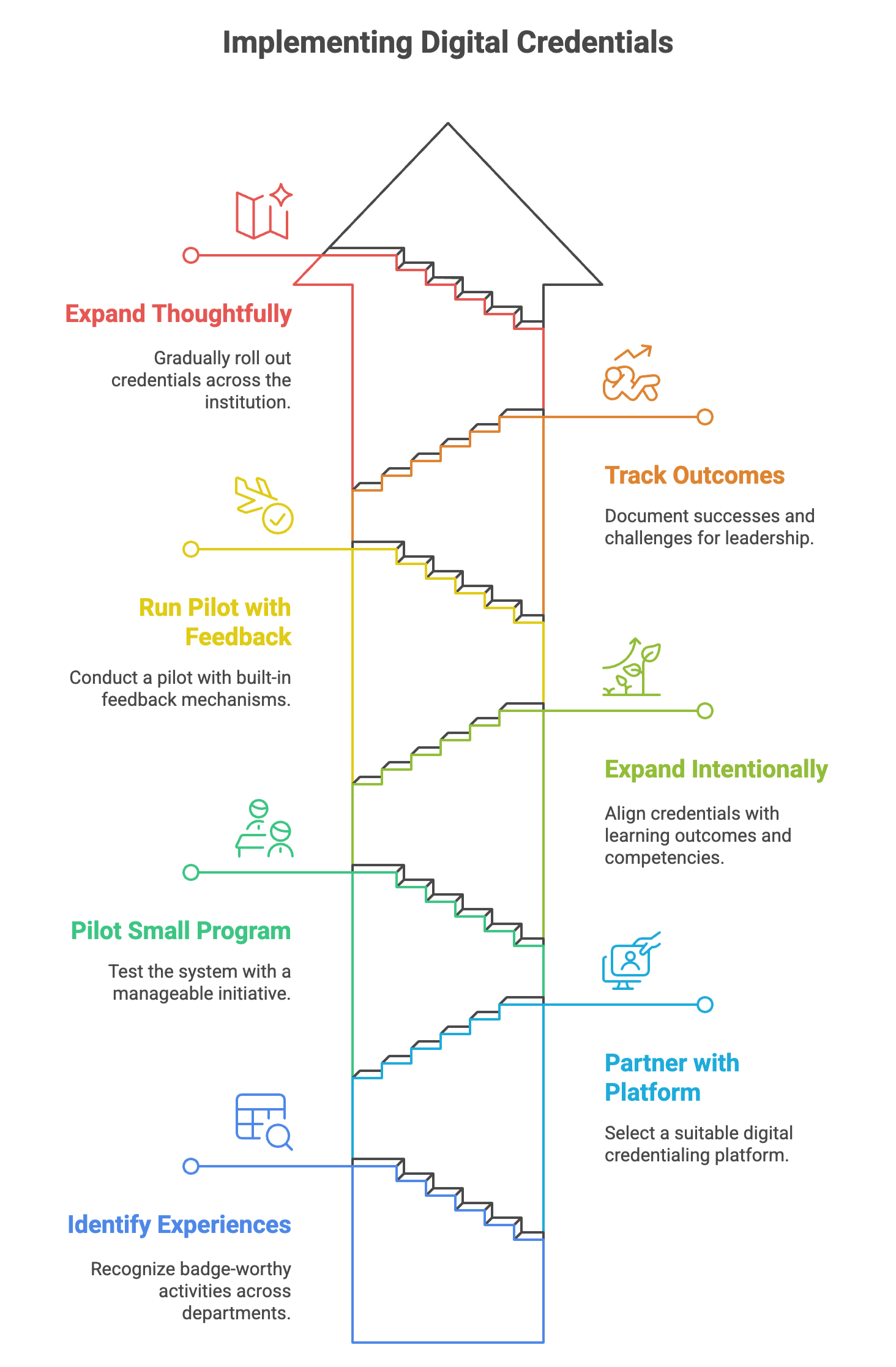 Steps of implementing digital credentials
