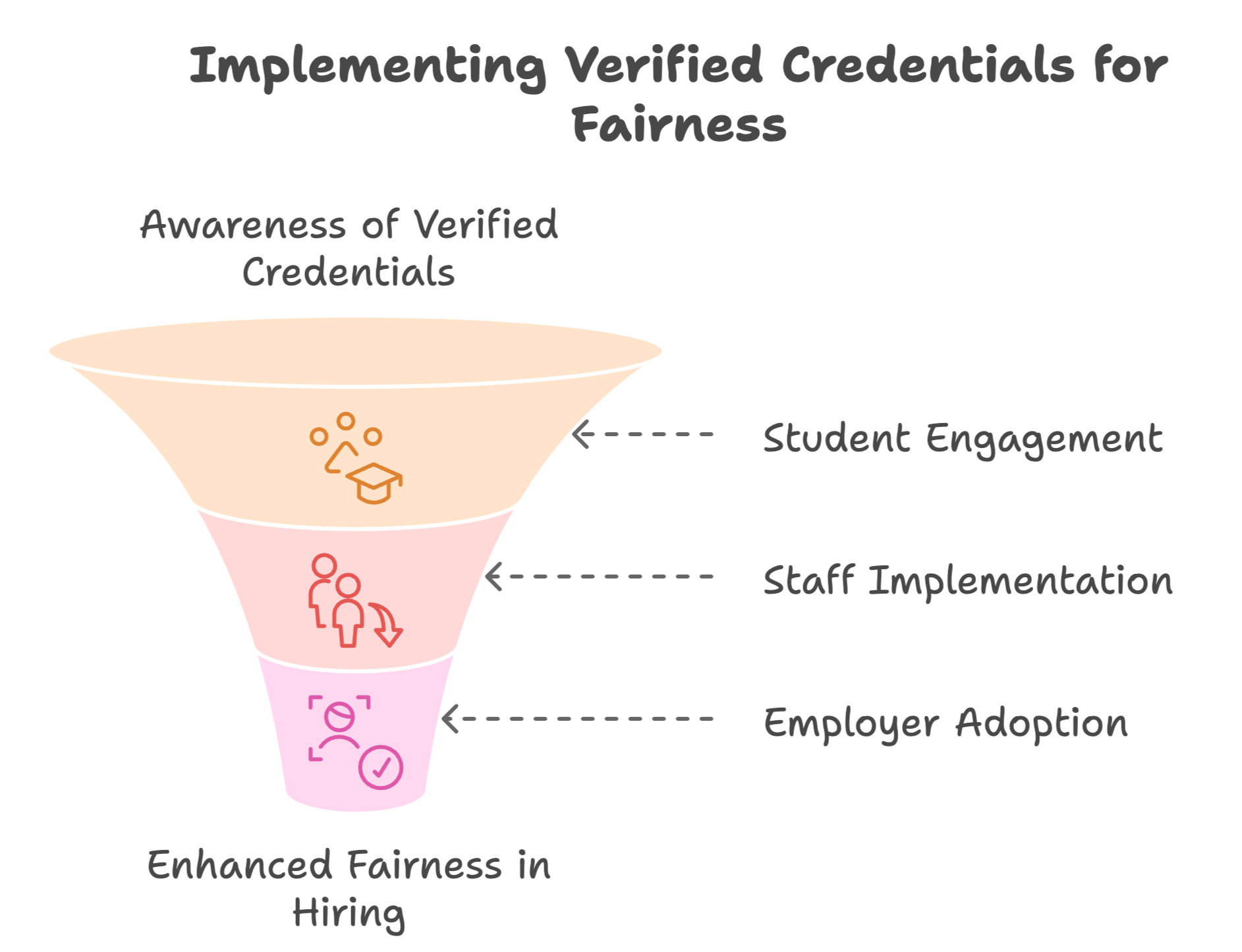 implementing-verified-credentials-for-fairness