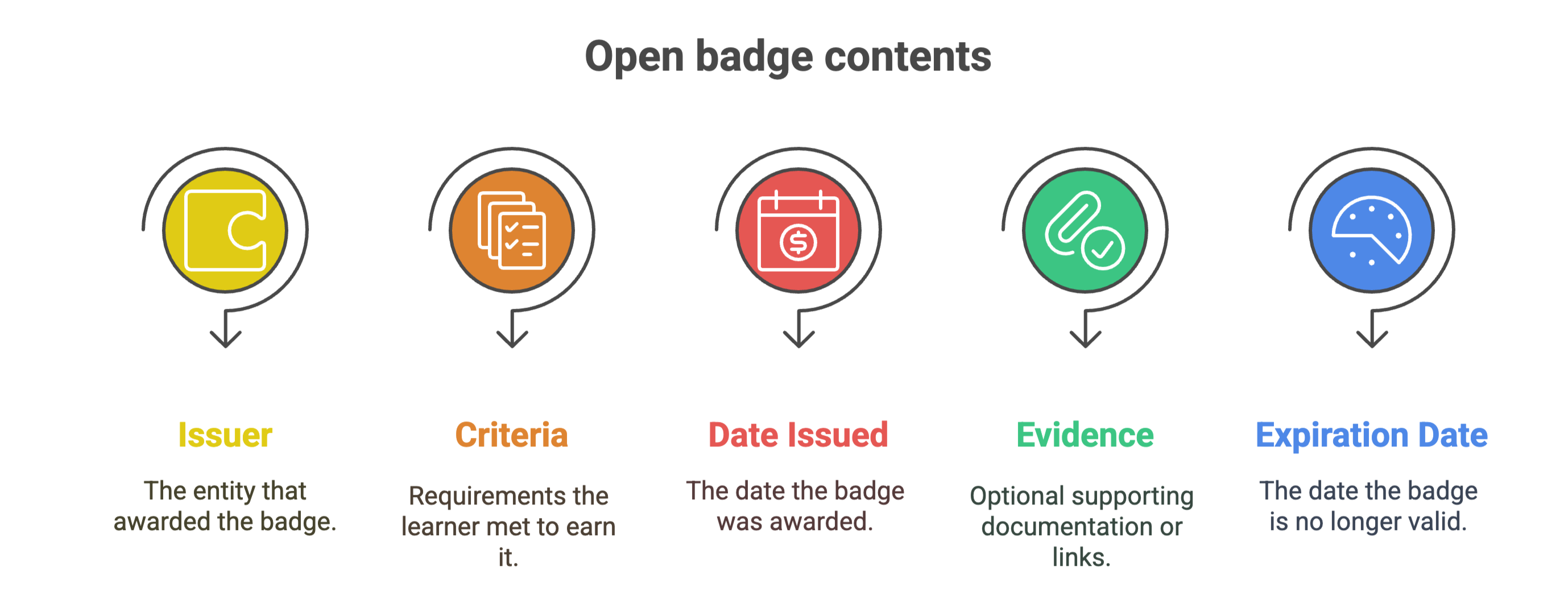  Contents of open badge