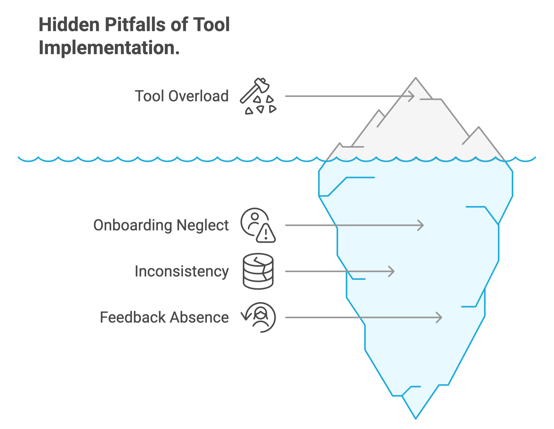Pitfalls of tool implementation