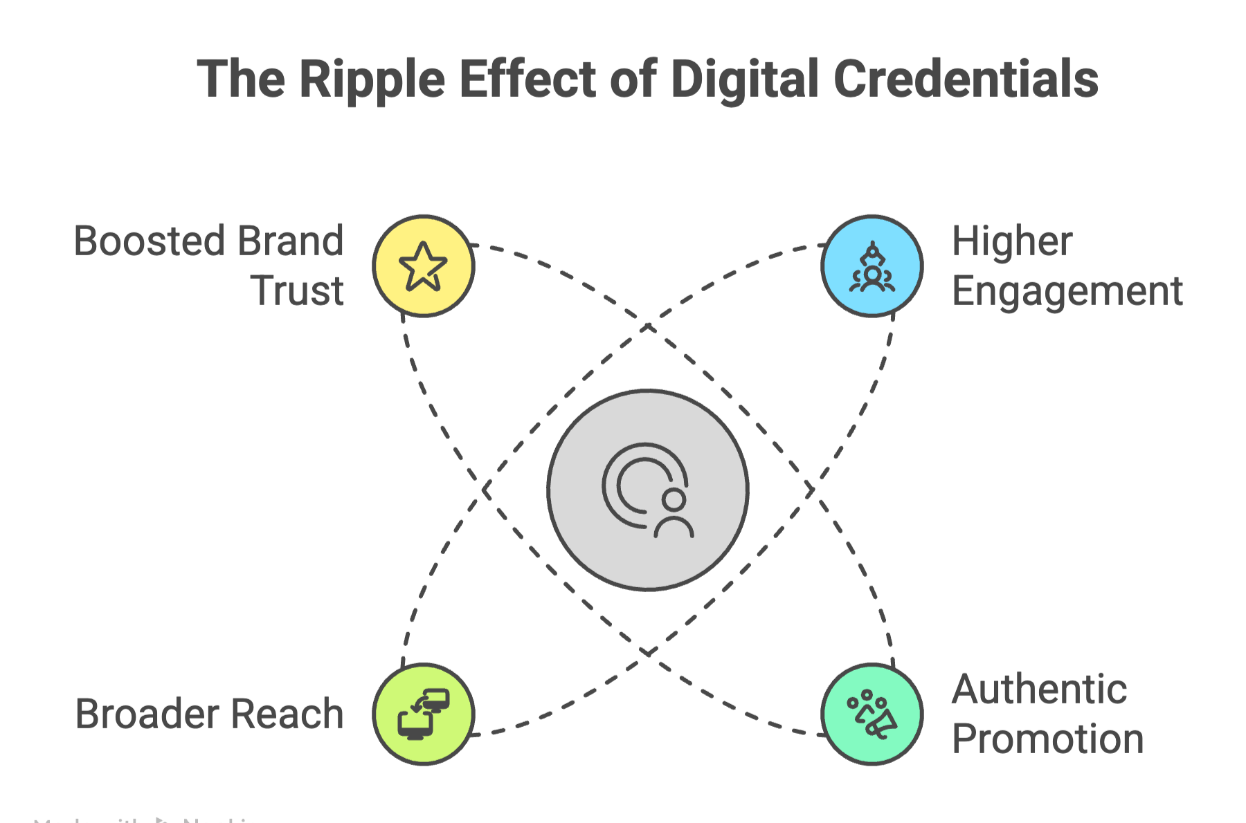 Ripple effect of digital credentials into 4 ways