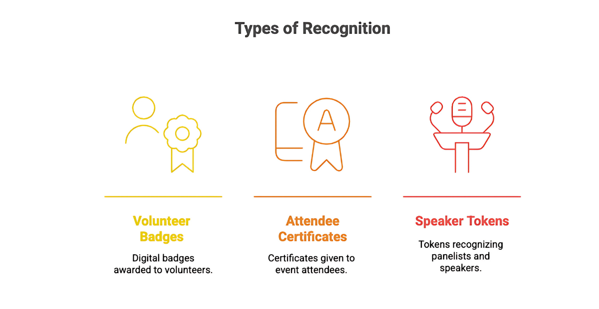 Forms of recognition in digital certificates