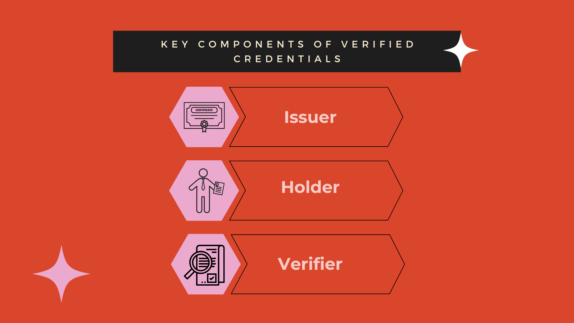 Key-Components-Of-Verified-Credentials