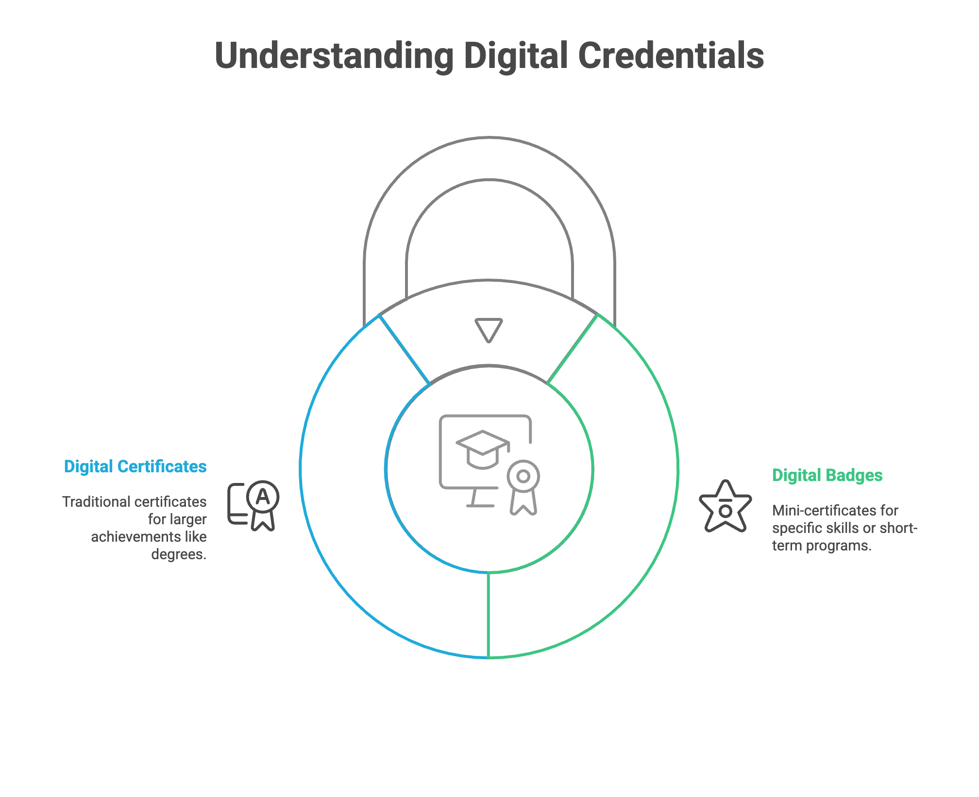 Understanding digital credentials