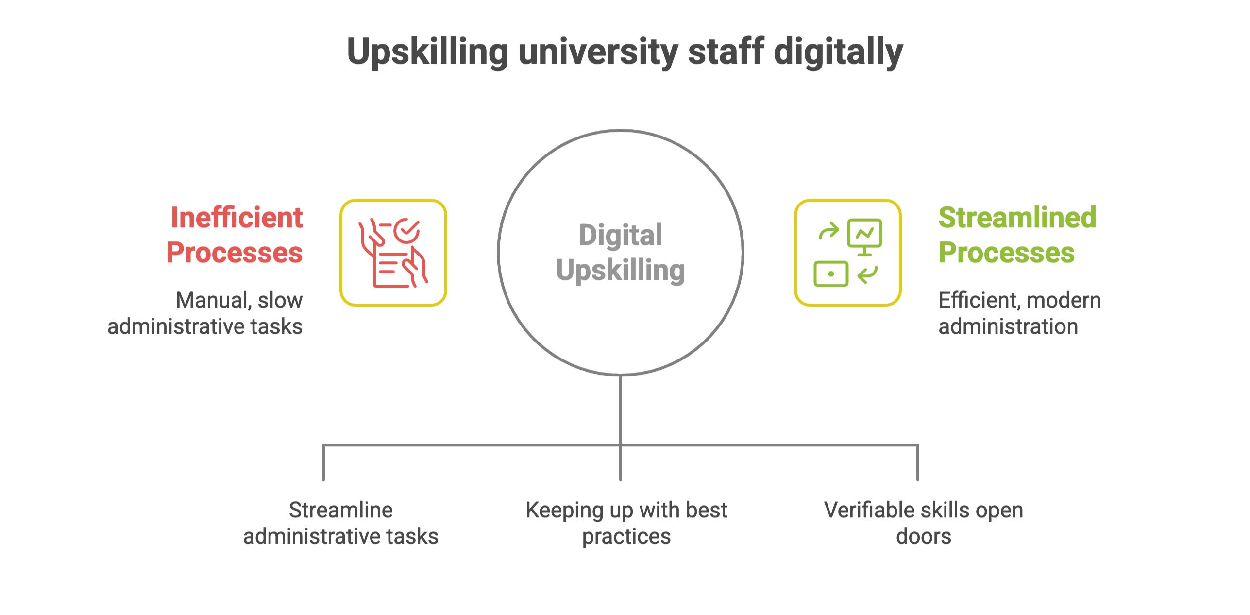 Benefits of upskilling university staff digitally