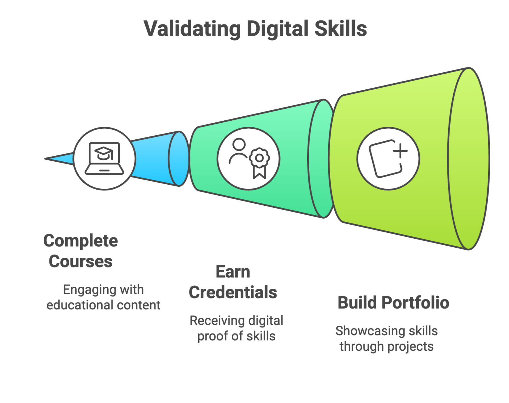 Different ways to validate digital skills