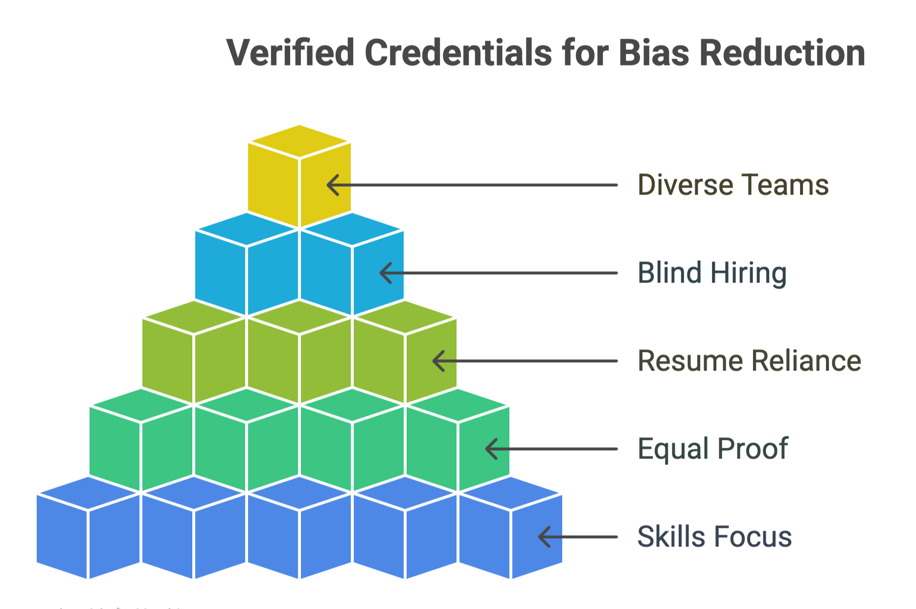 verified-credentials-for-bias-reduction