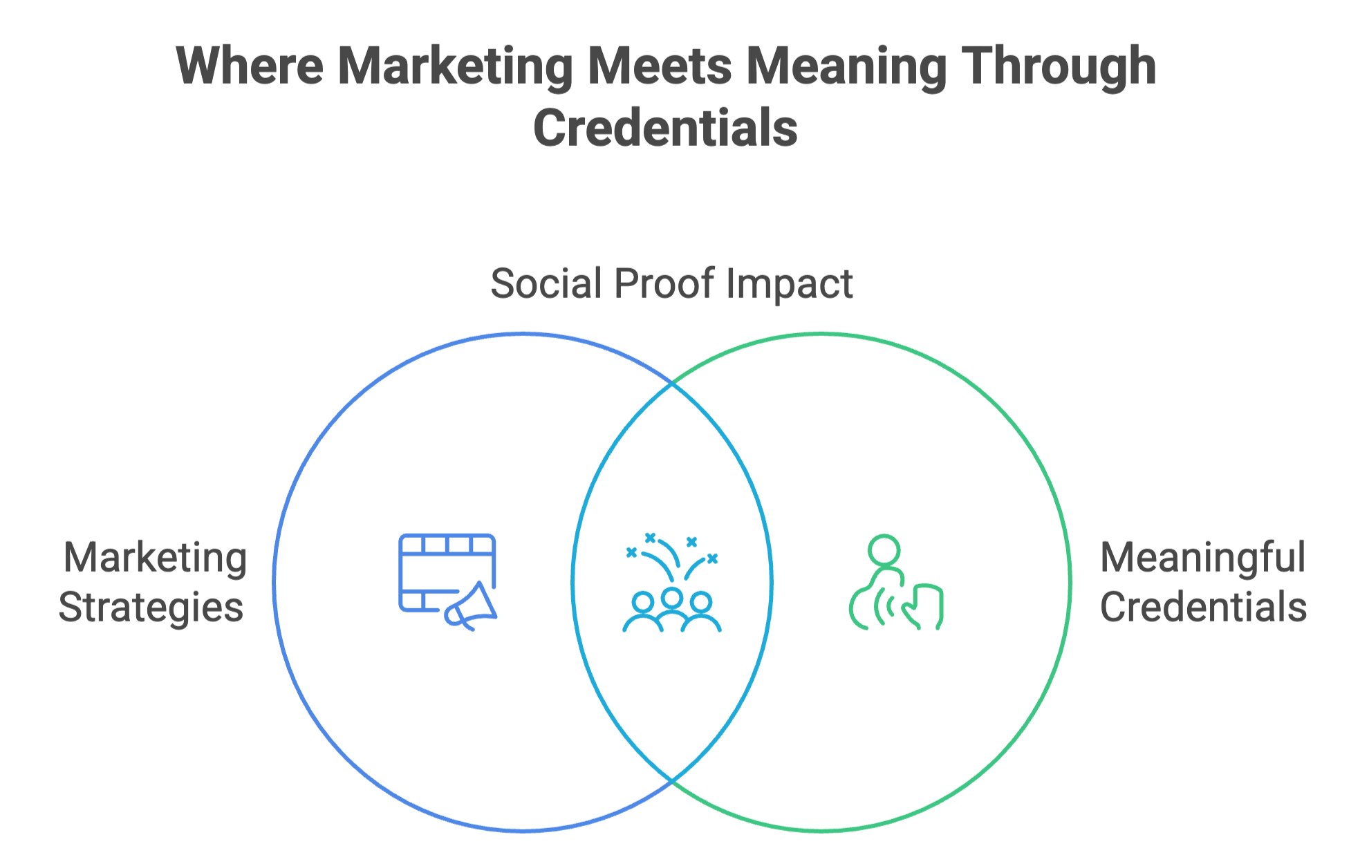 Interaction of marketing through credentials