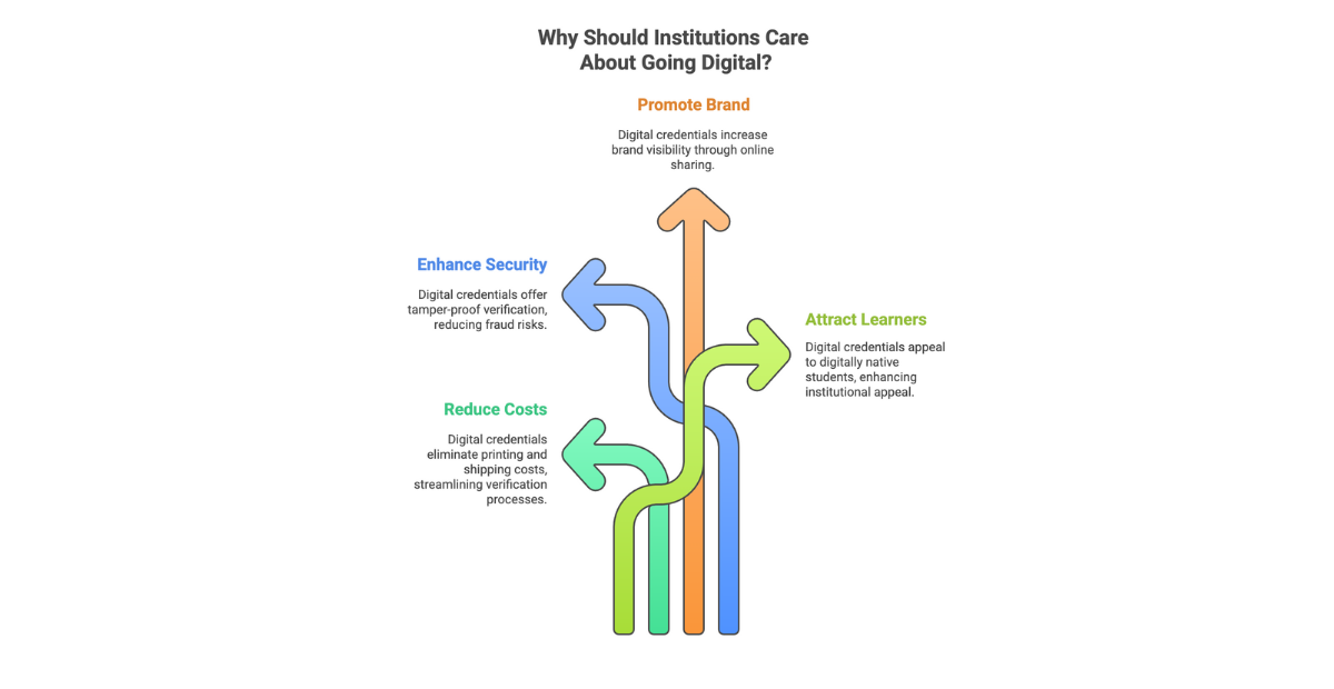 Ways of Why Should Institutions Care About Going Digital?